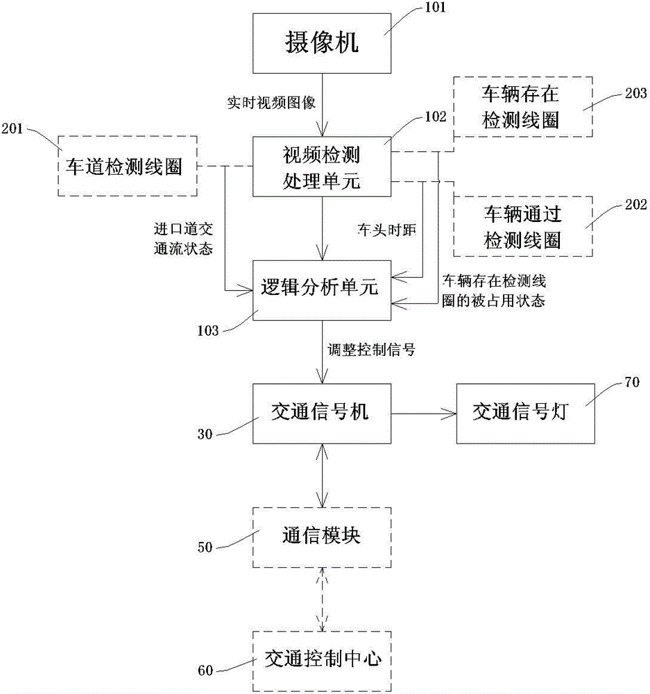 Real-time optimization signal control method and system based on video traffic state monitoring