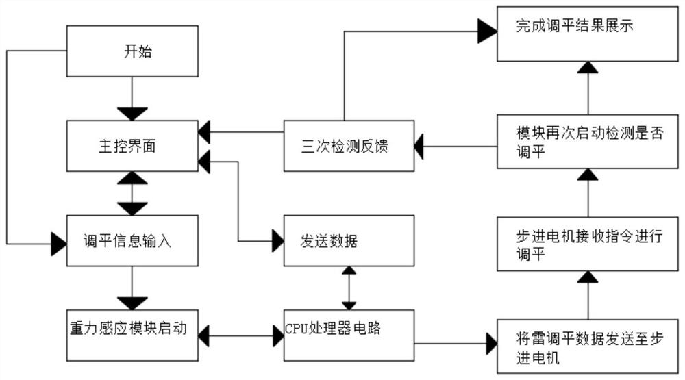 3D printer printing platform levelness adjusting method