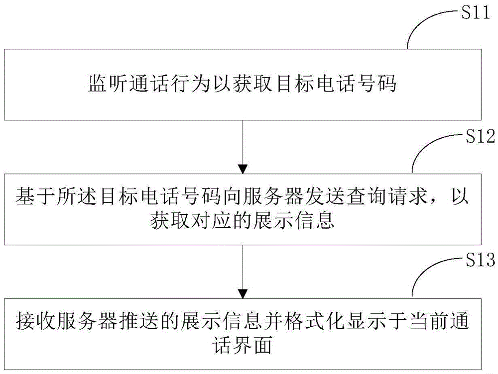 Method, device and system for conversation interface information presentation, and method and device for pushing presentation information