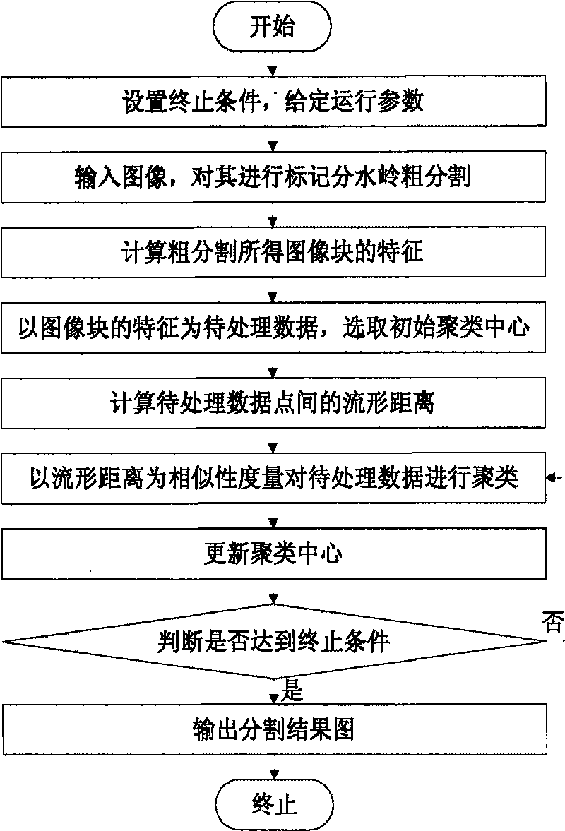 Image segmentation method based on overall manifold prototype clustering algorithm and watershed algorithm