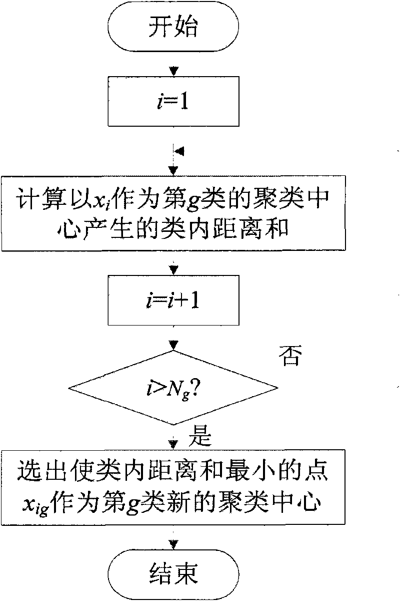 Image segmentation method based on overall manifold prototype clustering algorithm and watershed algorithm