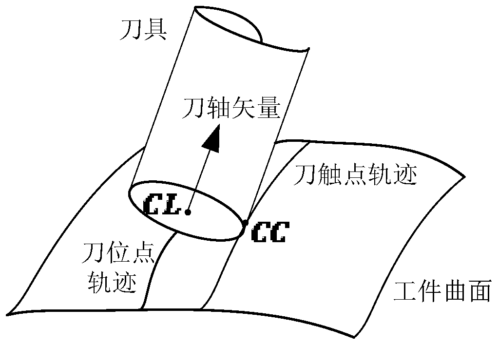 A tool axis vector optimization method and system based on multi-objective constraints