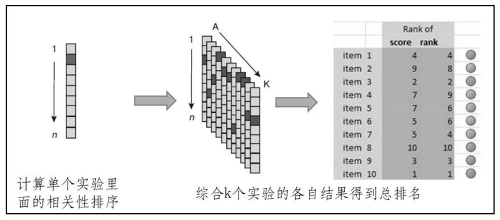 Method for key RNA function mining based on high-throughput experimental data mining