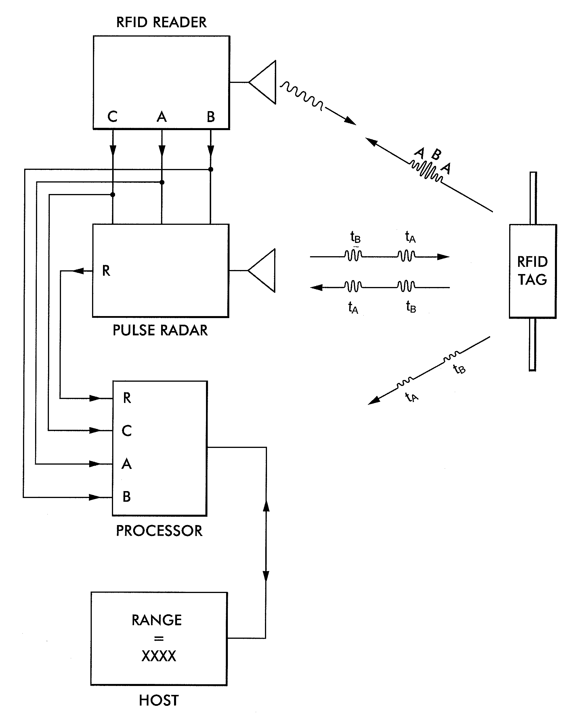 System and method for microwave ranging to a target in presence of clutter and multi-path effects