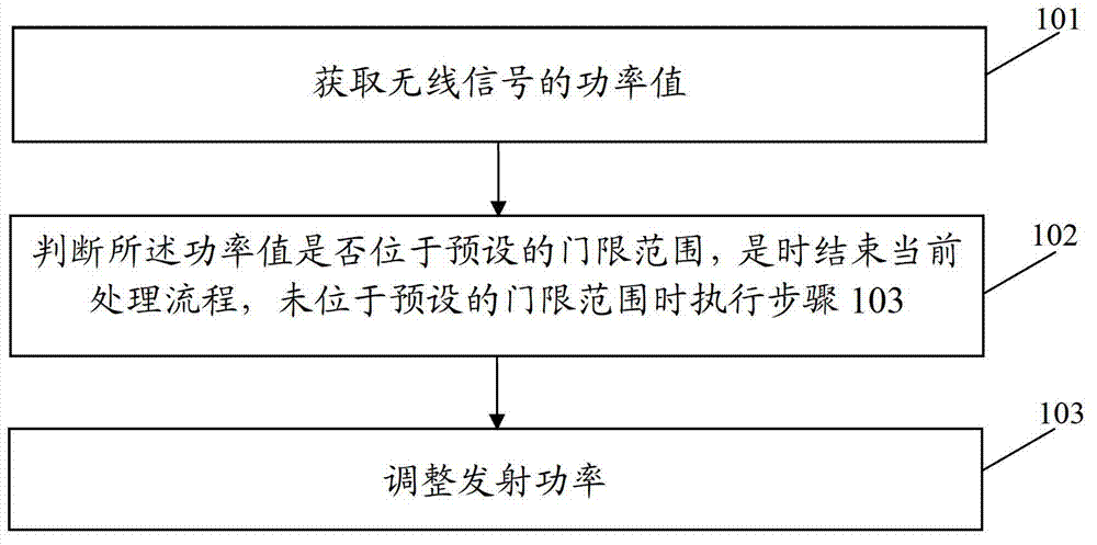 Method and device and intelligent terminal capable of dynamically regulating transmitting power