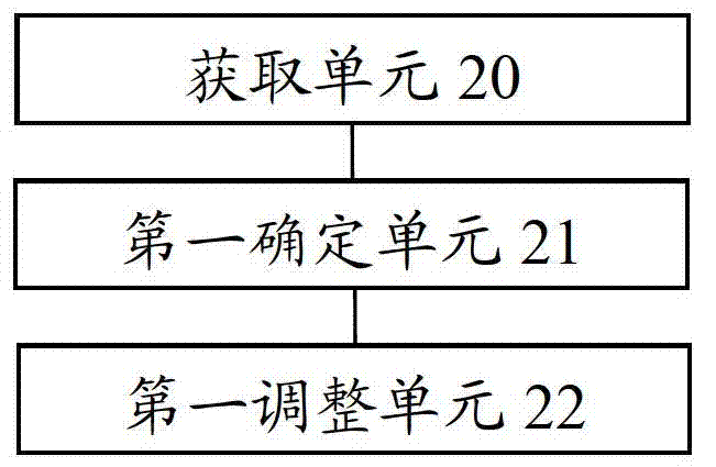 Method and device and intelligent terminal capable of dynamically regulating transmitting power