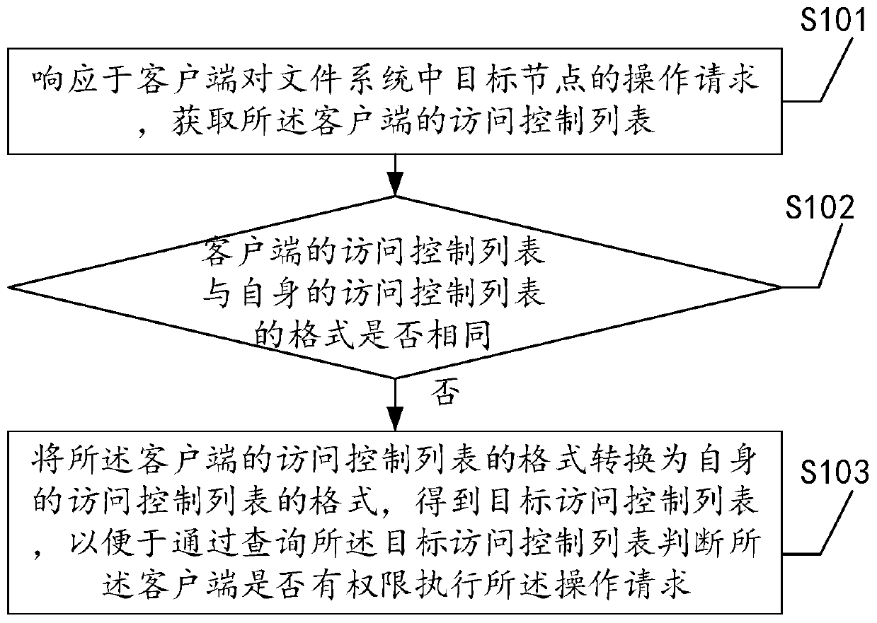 A mapping method of a file system access control list