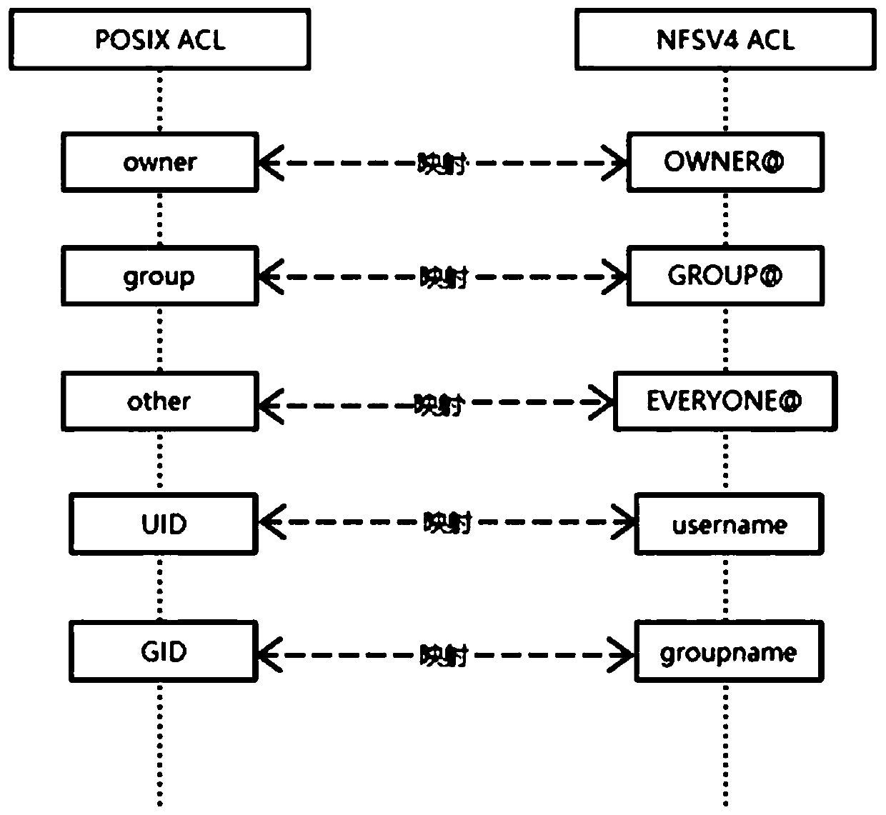 A mapping method of a file system access control list