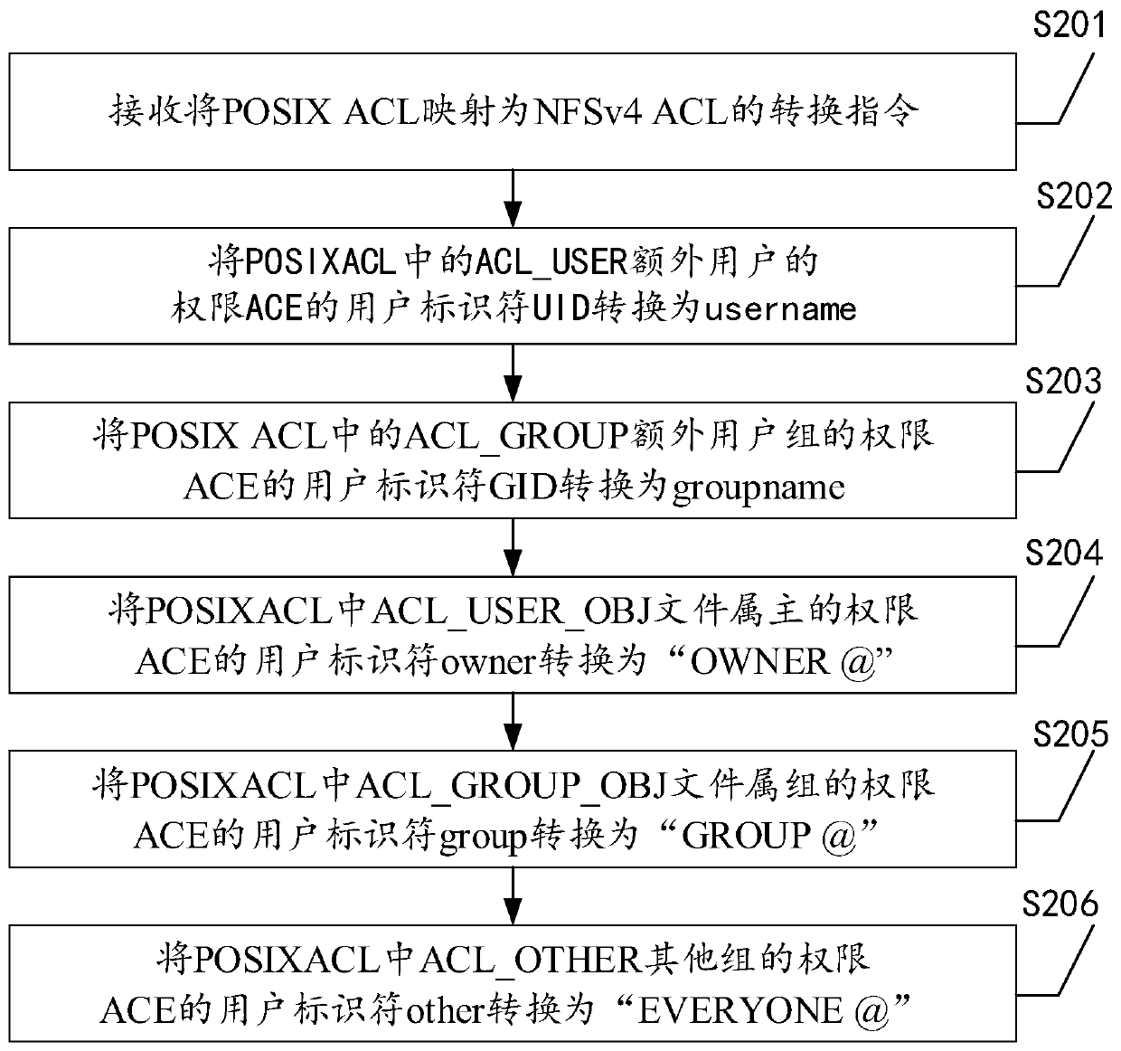 A mapping method of a file system access control list