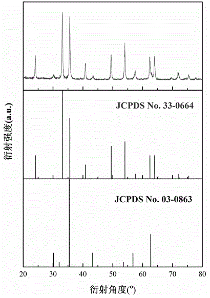 Preparation method of magnetic Fe2O3/Fe3O4 nano-heteroplasmon particles