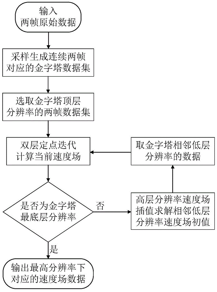 Smoke model space editing method based on streamline deformation