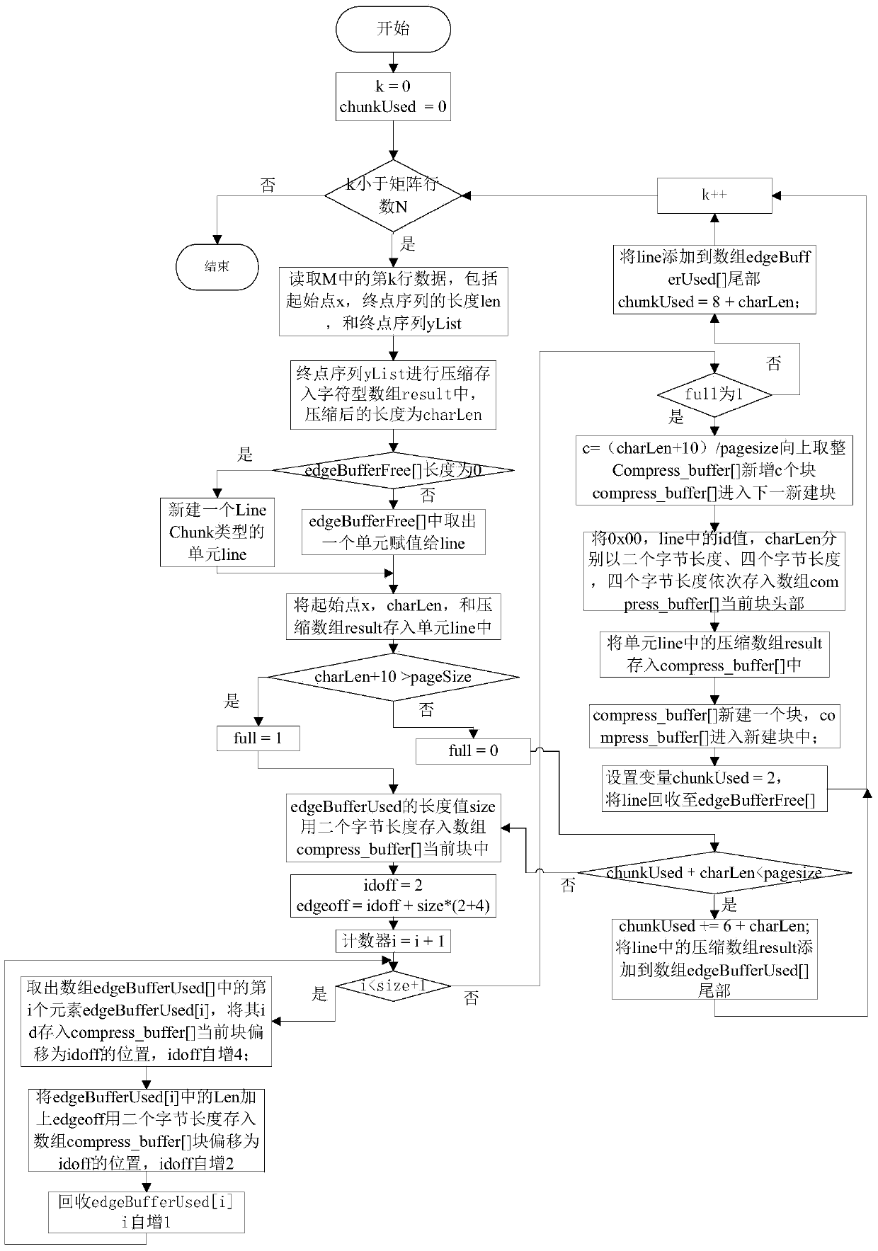 Compression and storage method for large-scale image data