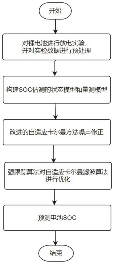 SOC prediction method and system based on strong tracking algorithm and adaptive Kalman filtering