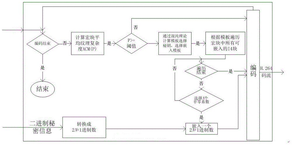 Information hiding and extracting method based on integer DCT (Discrete Cosine Transformation) coefficient modulation