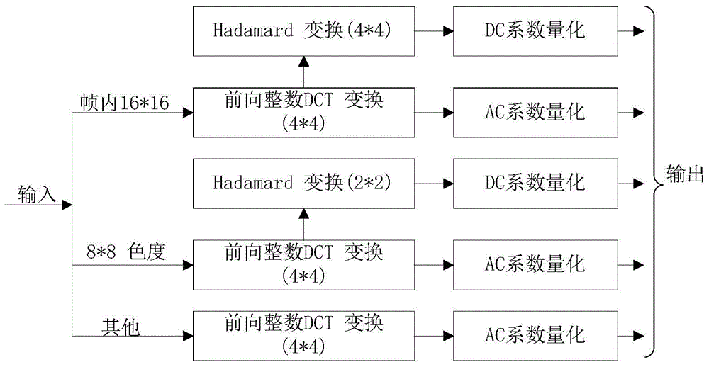 Information hiding and extracting method based on integer DCT (Discrete Cosine Transformation) coefficient modulation