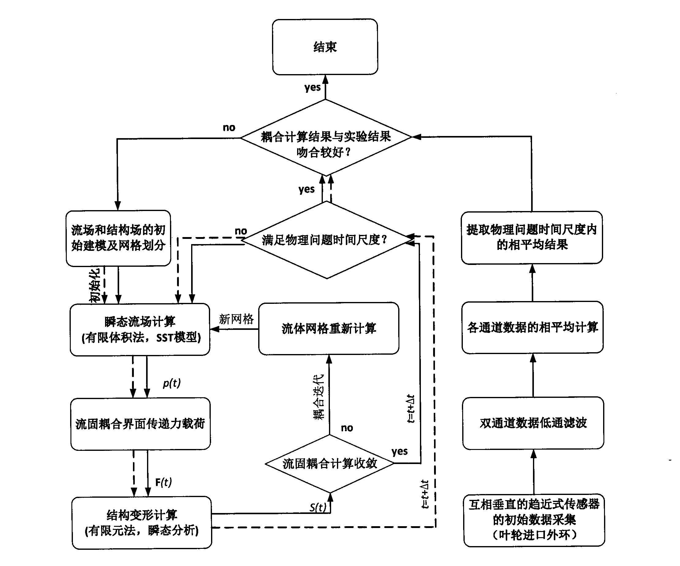 Method for predicting transient fluid-solid coupling characteristic of centrifugal pump rotor