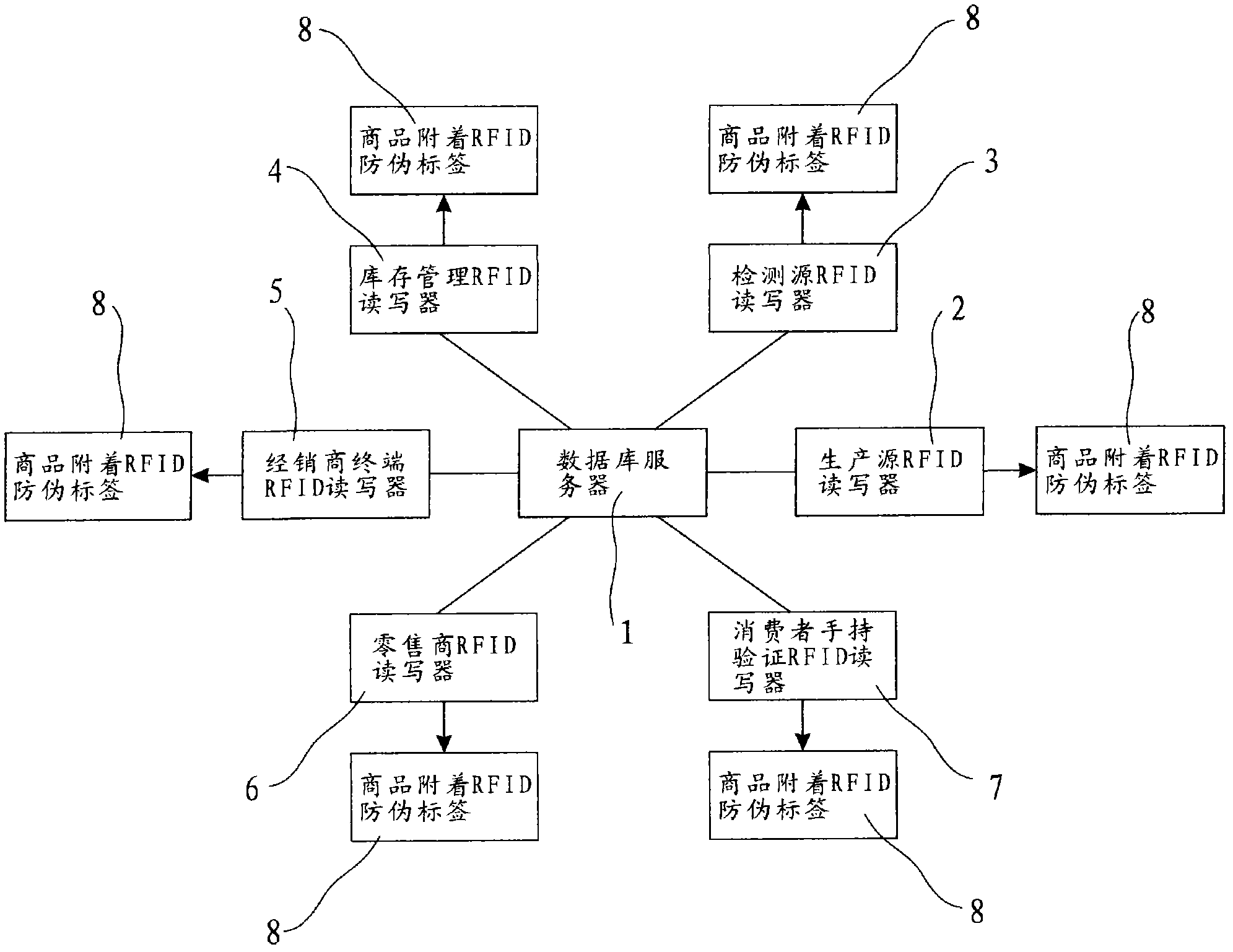 Source-tracing anti-counterfeiting system for radio frequency identification (RFID)