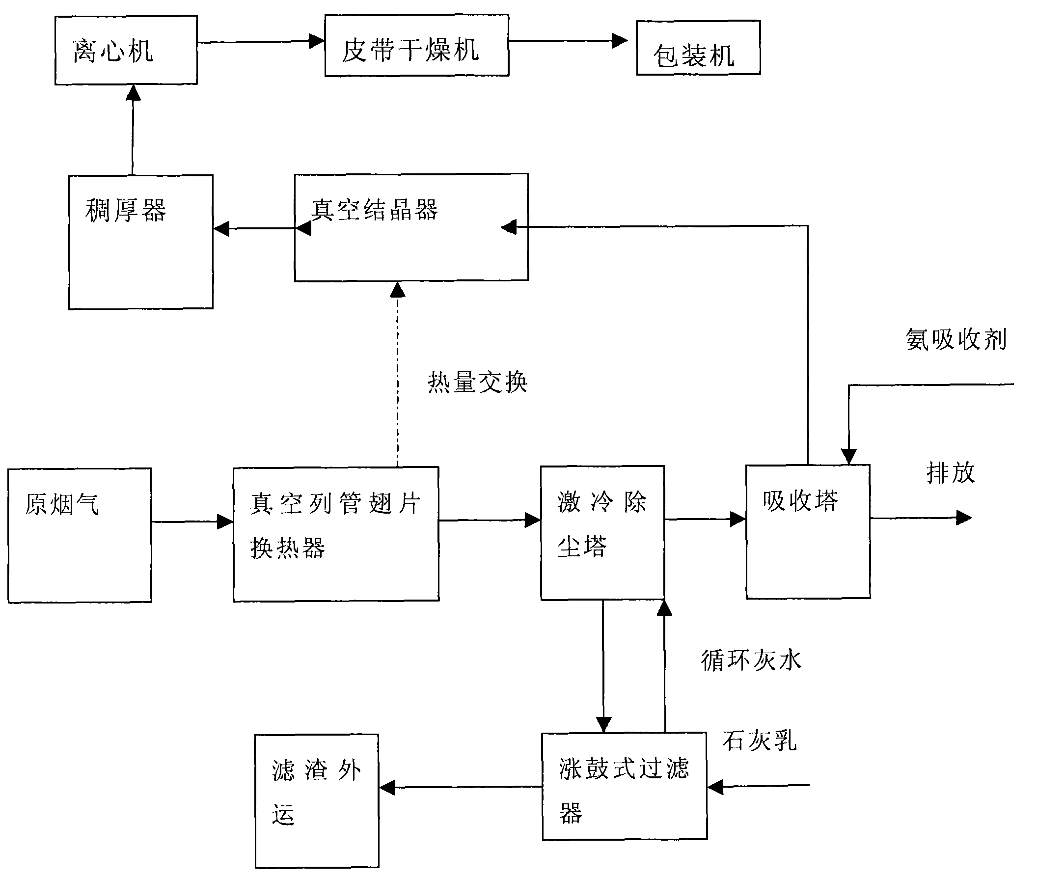 Method and device for performing flue gas desulfurization by using ammonia process