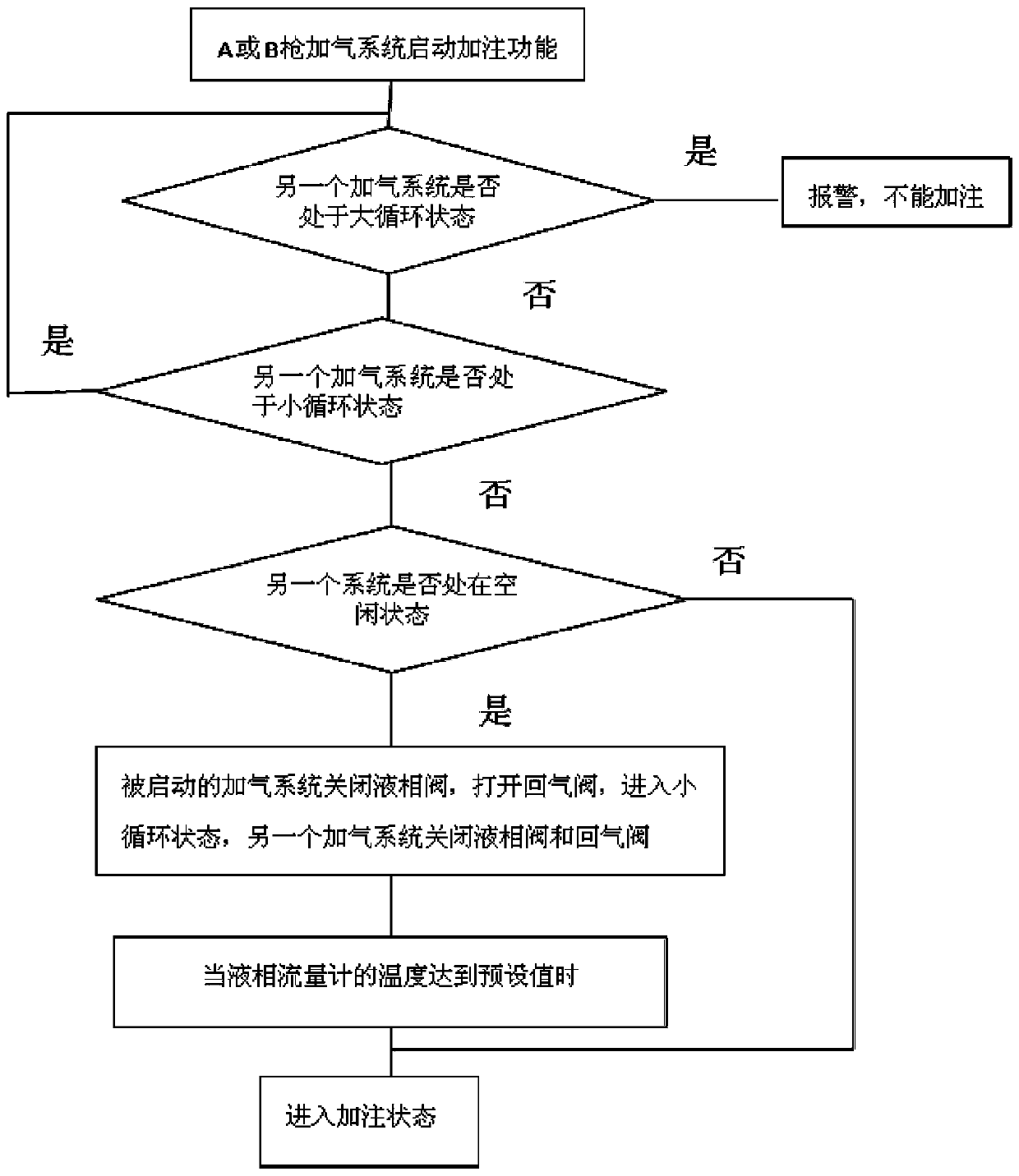 Gas filling control system and method of LNG double-gun gas filling machine