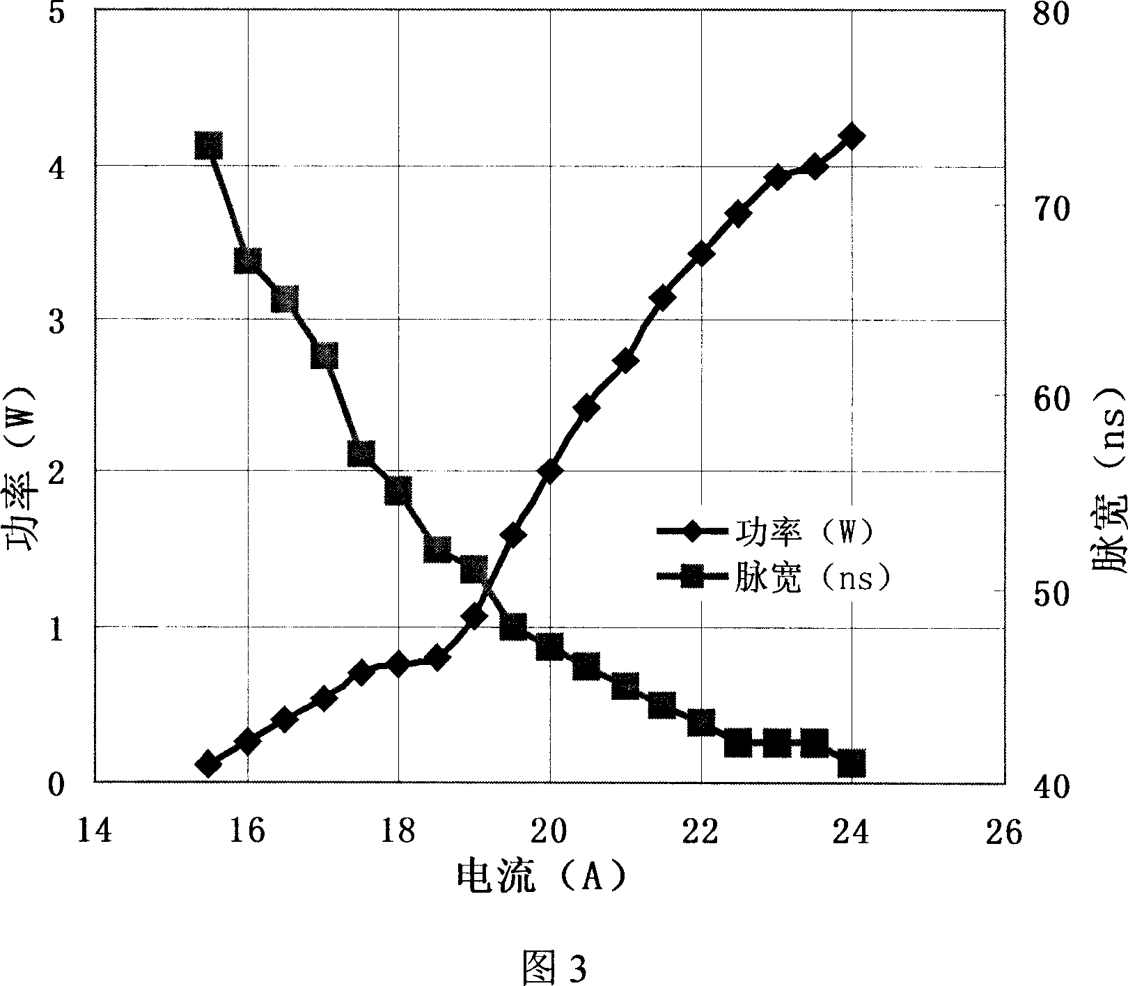 Method for generating third harmonic laser