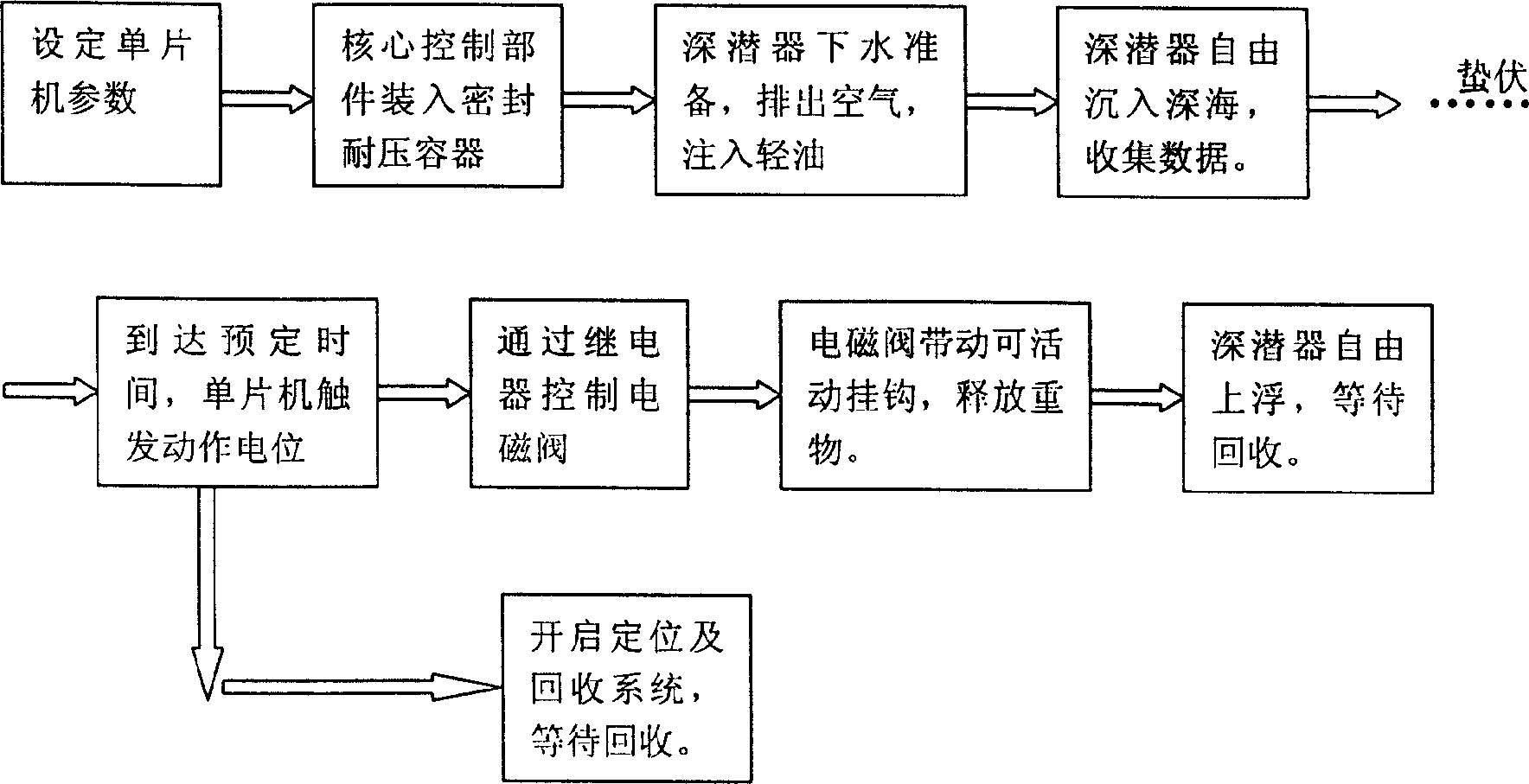 Driverless automatic returning deep submerged apparatus