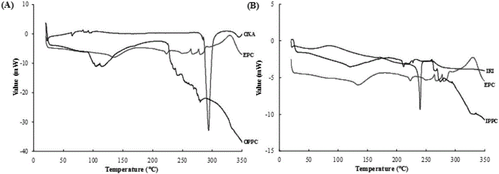 Oxaliplatin-and-irinotecan jointly loading lipid emulsion and preparing method thereof