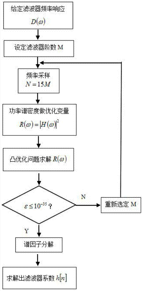 Method of generating direct spread msk signal and design method of conversion filter