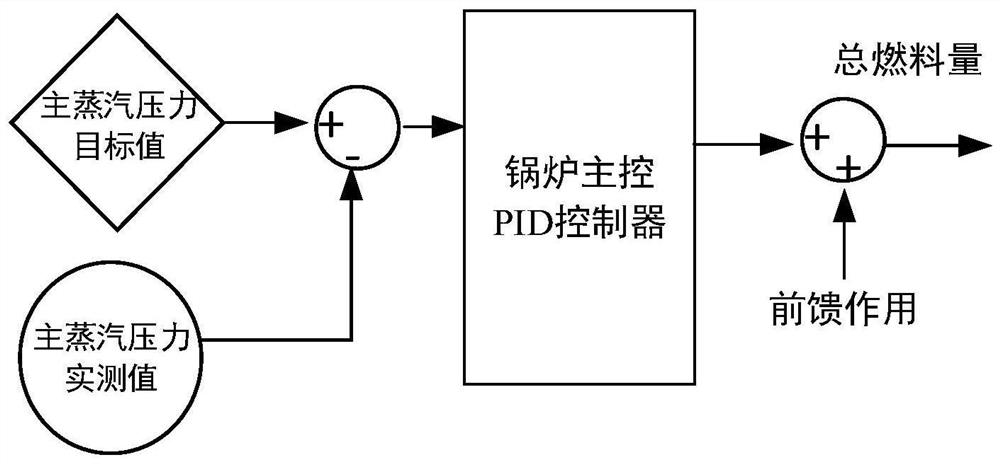 Thermal power plant main steam pressure control method