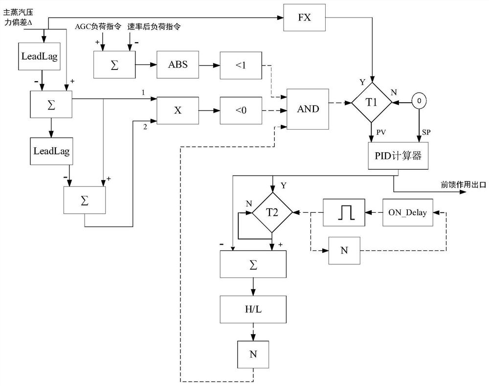 Thermal power plant main steam pressure control method