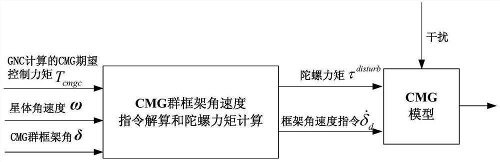 Design method of novel CMG control law with feedforward compensation