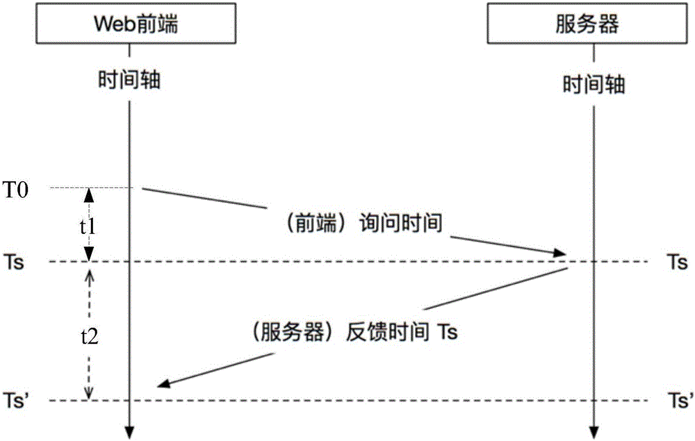 Time synchronization method, device and system