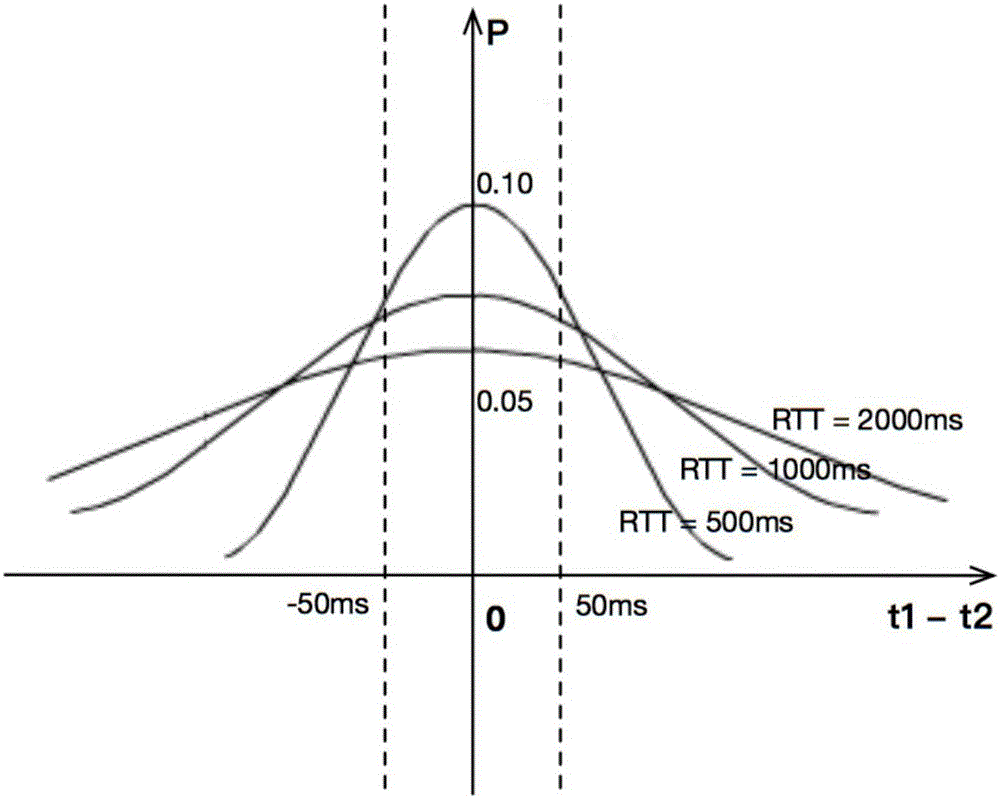 Time synchronization method, device and system