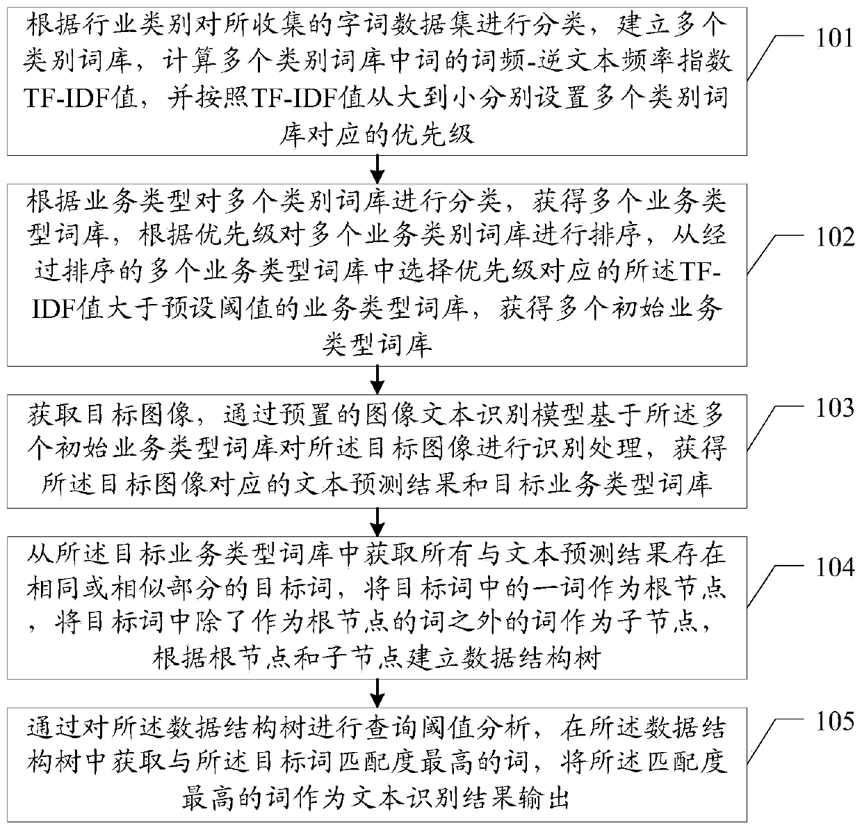 Text recognition method, device and equipment and storage medium