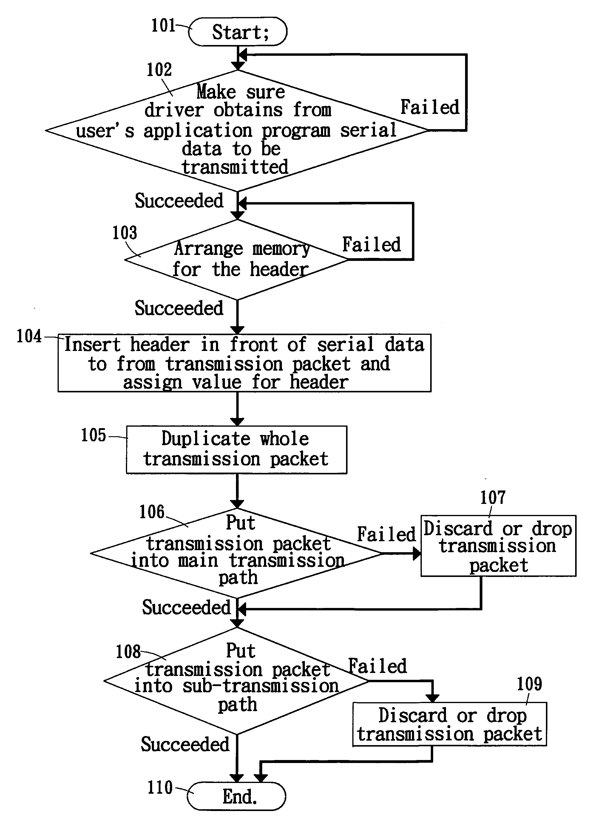 Network redundancy check application program management method