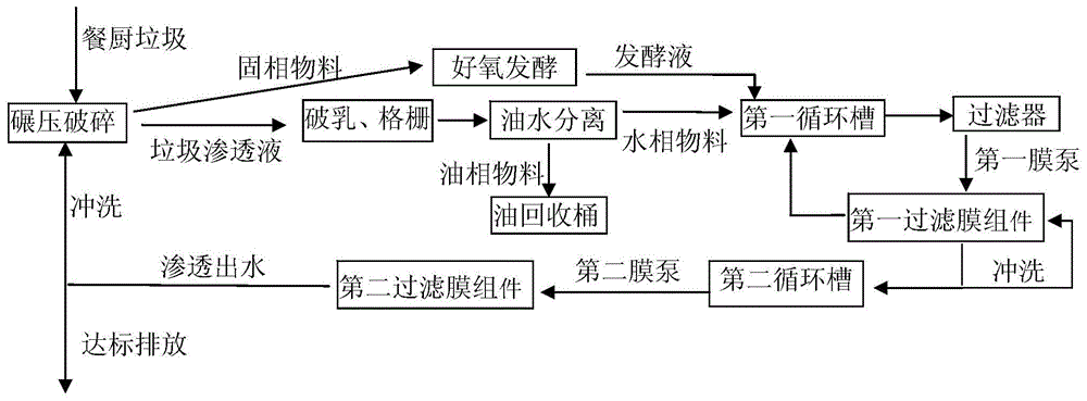 Food waste treatment process