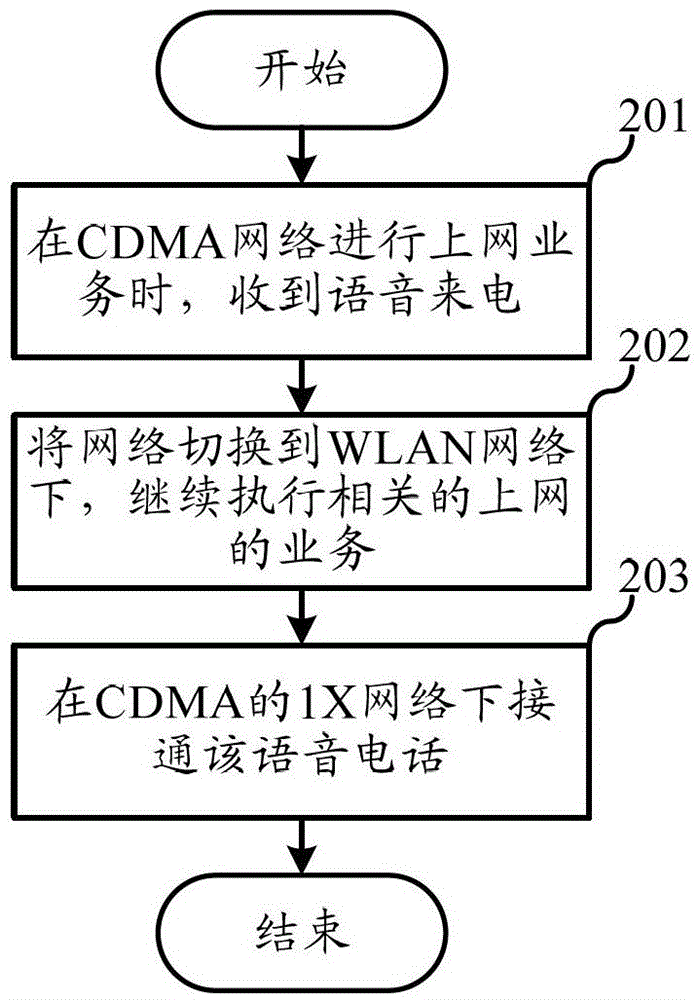 A method and device for intelligently switching data networks