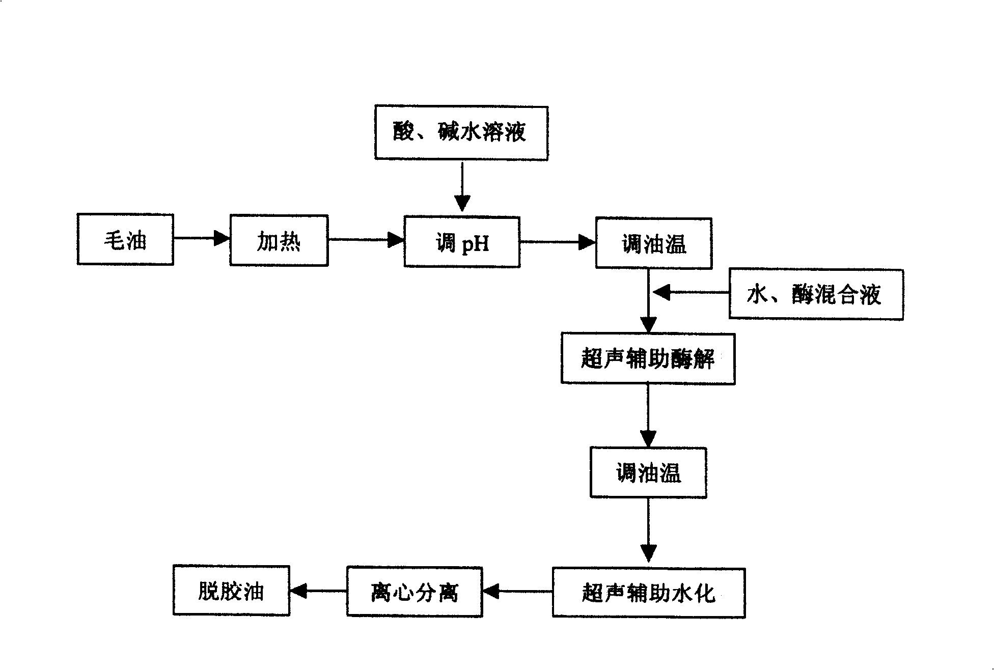 Supersonic wave intensified bioenzyme grease degumming method