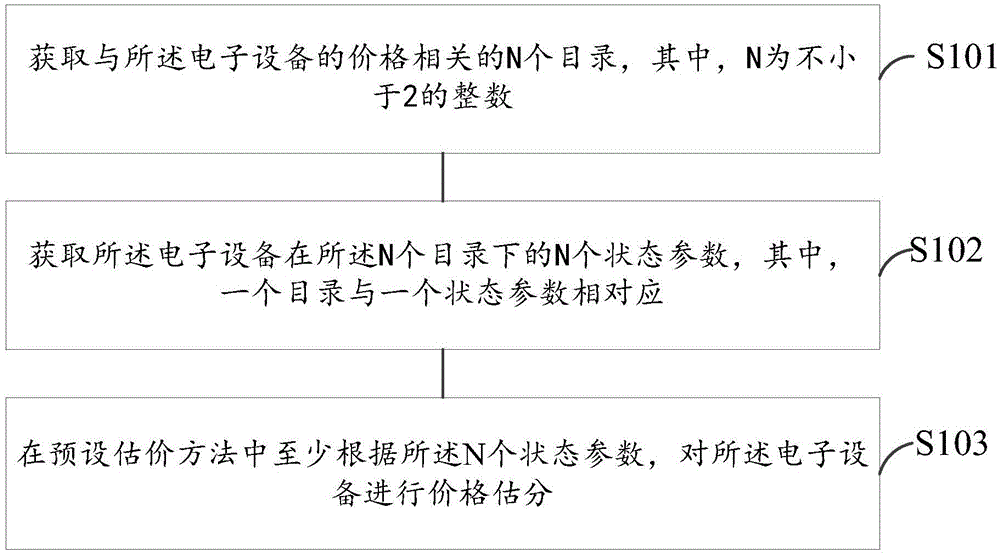 Electronic equipment valuation method and electronic equipment