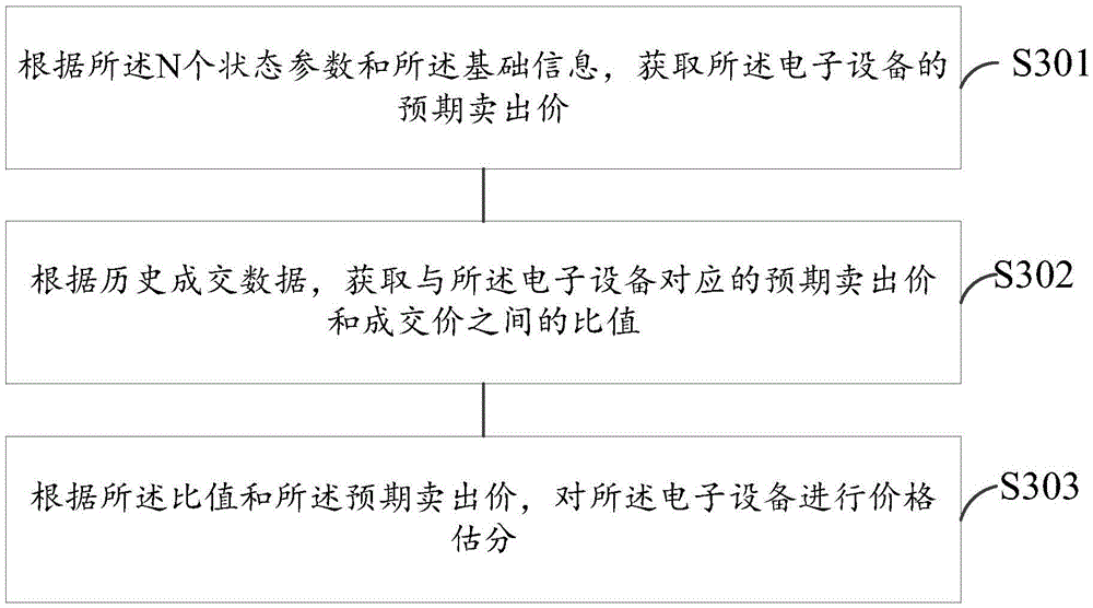 Electronic equipment valuation method and electronic equipment