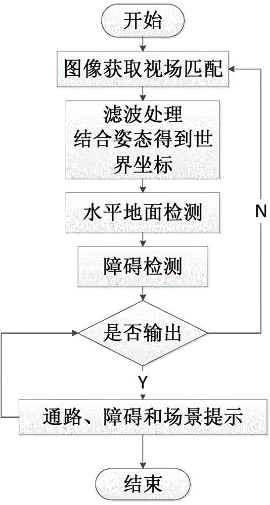 Plane and barrier detection method based on RGB-D camera and attitude sensor