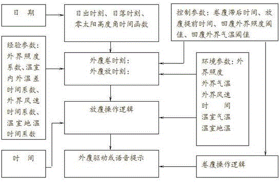 Agricultural environment heat preservation quilt control system and method