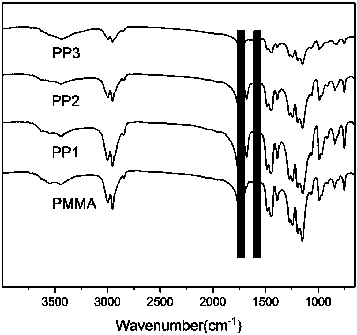 Preparation method of ion-imprinted blended membrane