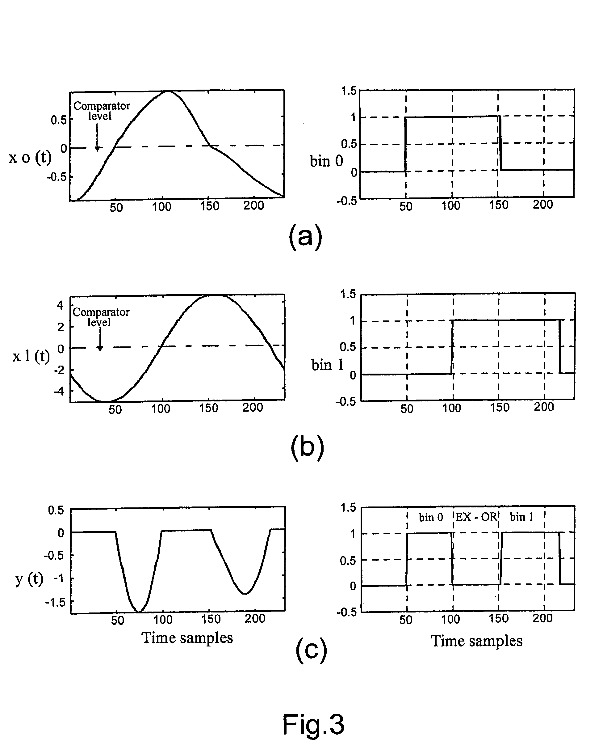 Digital system and method for testing analogue and mixed-signal circuits or systems