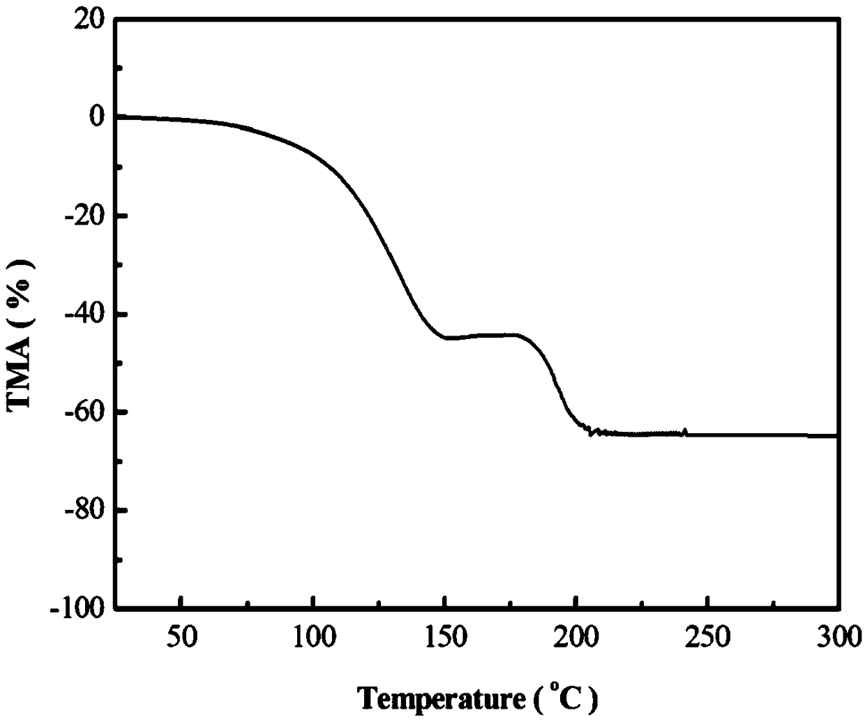 Preparation method of lignin having good melting property