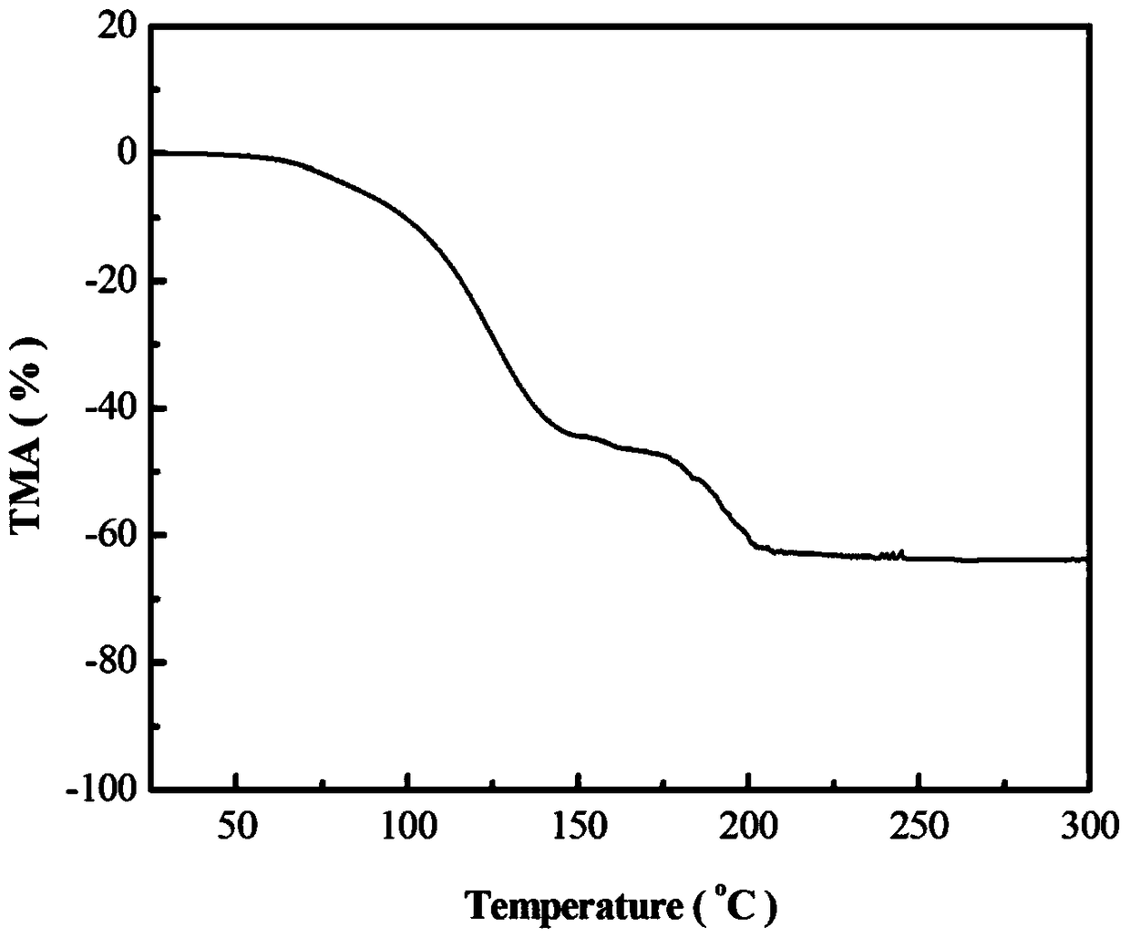 Preparation method of lignin having good melting property