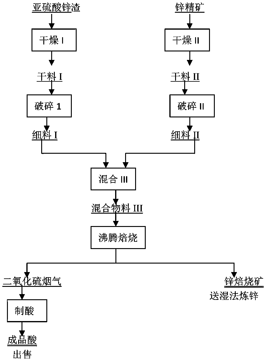 Comprehensive zinc sulfate slag recycling treatment method