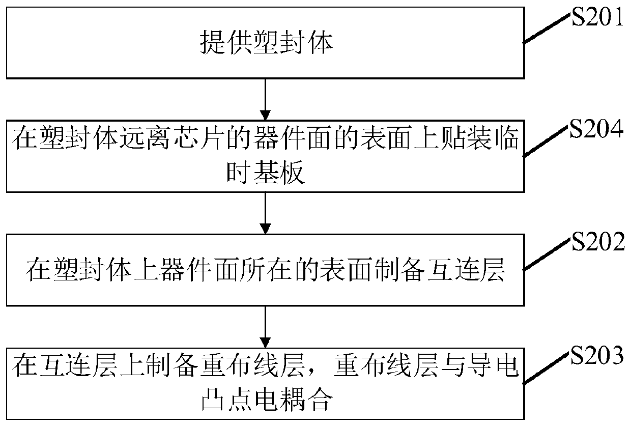 Fan-out chip packaging structure and packaging method