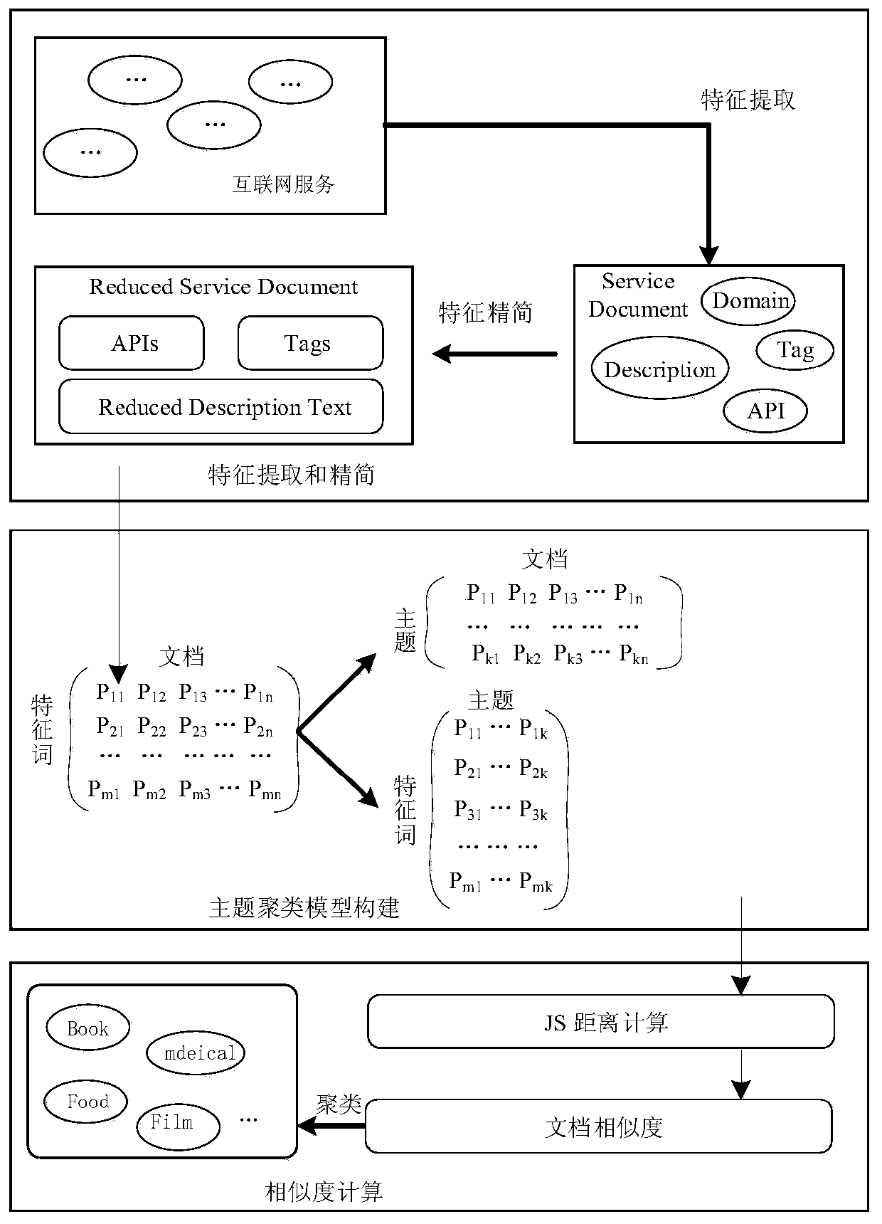 REST data service clustering method based on Internet service domain