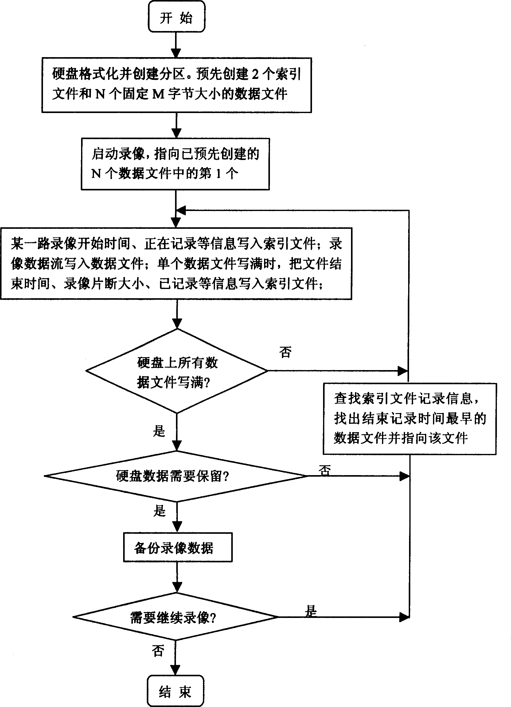 Digital hard disc recorder file managing method for preventing file fragment production