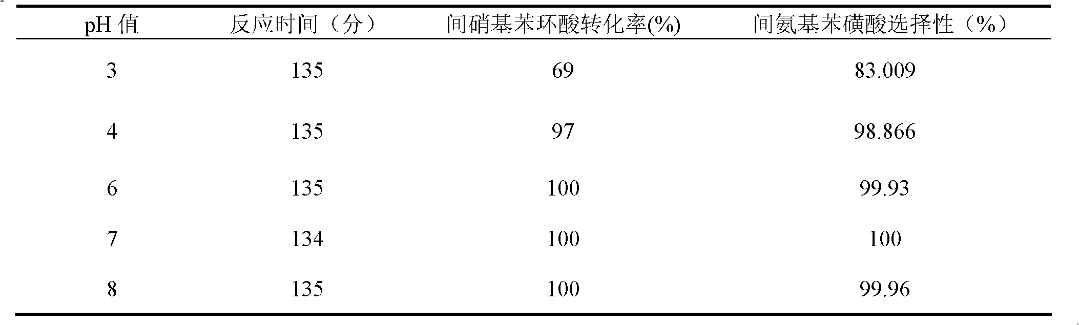 Method for preparing metanilic acid by catalyzing and hydrogenating 3-nitrobenzenesultonic acid